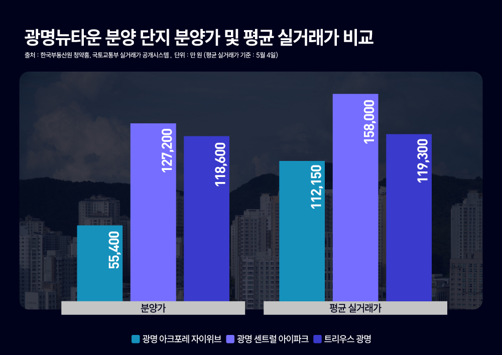 광명뉴타운 분양 단지 분양가 및 평균 실거래가 비교