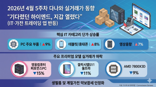 다나와, 4월 5주차 IT 카테고리 평균 실거래가 반등…프리미엄 모델 가격 하향으로 매수 집중