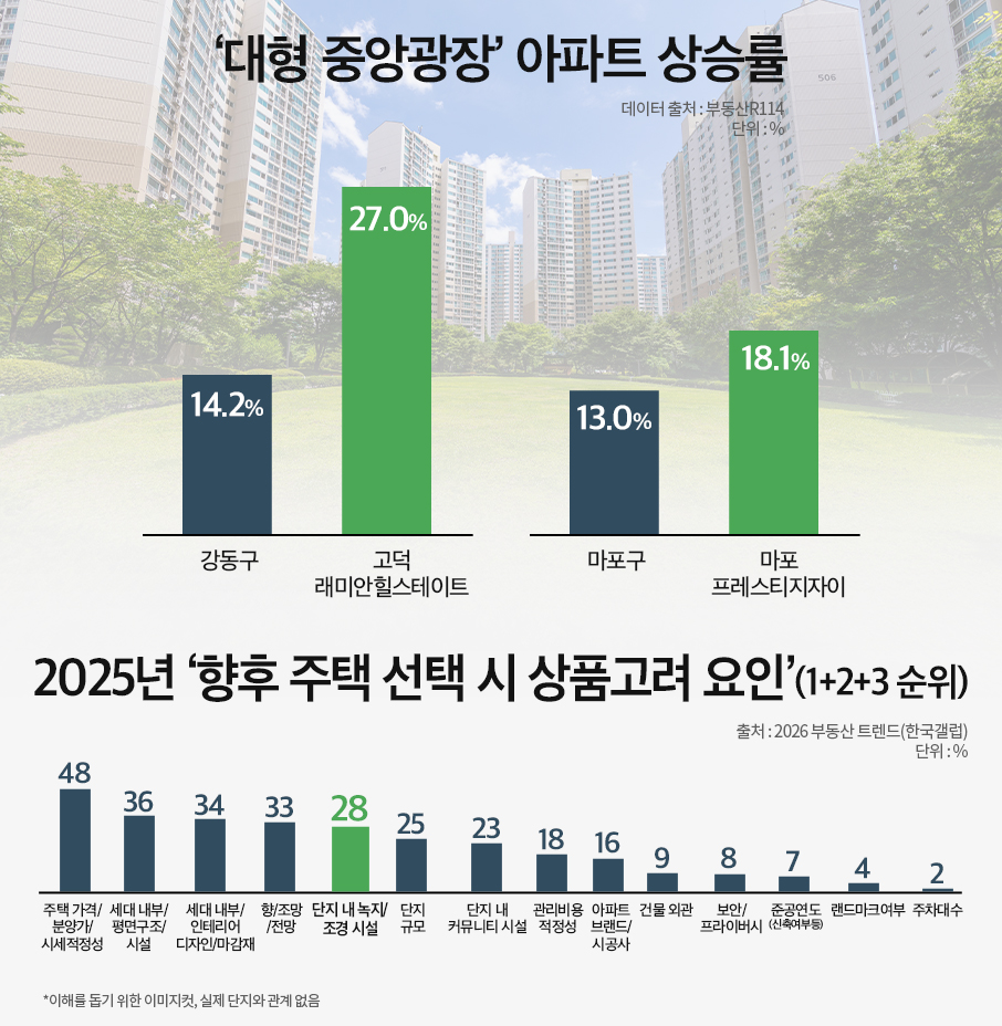 ‘마당 프리미엄’ 중앙광장 품은 단지 수요 쏠려