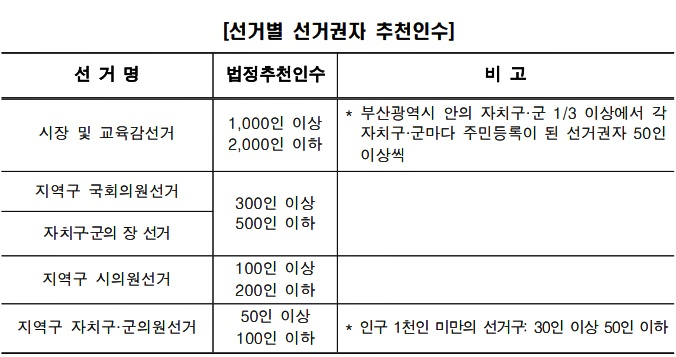 선거별 선거권자 추천인수.(제공=부산선관위)