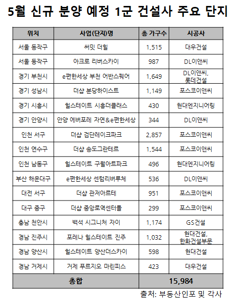 5월 전국 민간아파트 3만7천가구 분양…10대 건설사 물량 ‘40%’