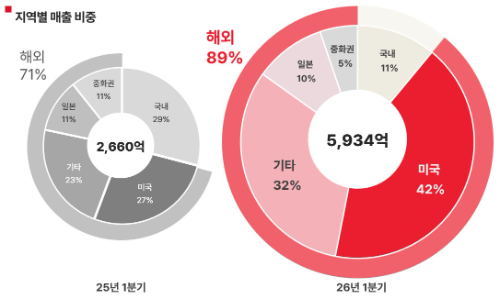 에이피알, 1분기 매출 5934억·영업익 1523억…역대 최대 분기 실적 경신