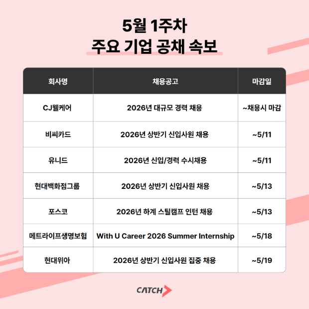 진학사 캐치 "CJ웰케어·현대백화점그룹·포스코 등 7개사 모집한다"