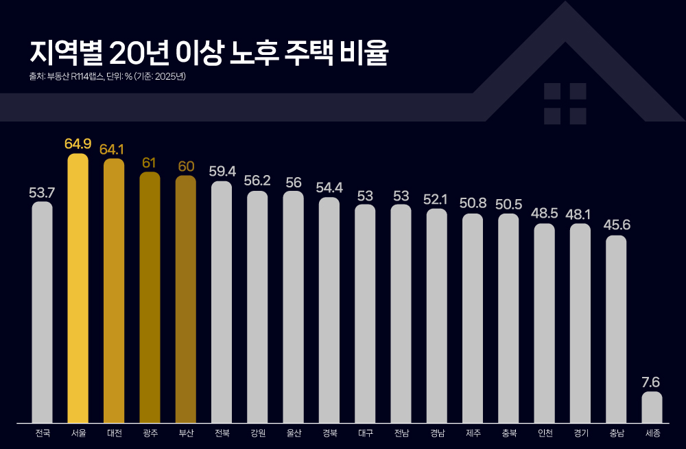 전국 노후주택 절반 넘어…노후도 높은 지역, 신축 단지로 쏠림 현상