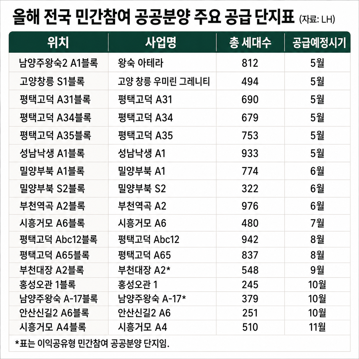 “가격 낮고 상품성 높다”…‘민간참여 공공분양’ 올해 1만1천가구 공급