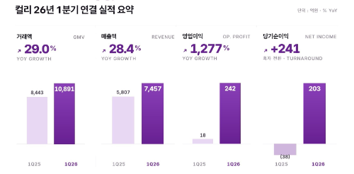 컬리 영업이익 1277% 폭증하며 흑자 전환... 네이버 330억 투자로 2.8조 가치 입증