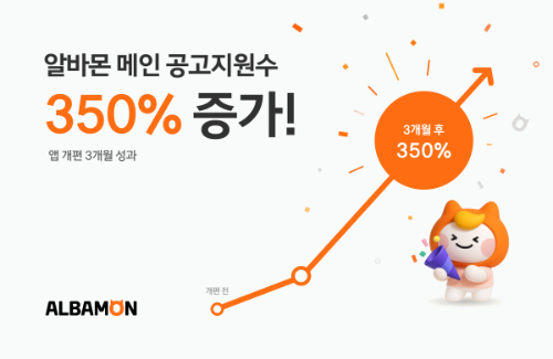 알바몬, 앱 개편 후 메인 공고 지원 수 350% 증가