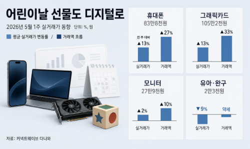 다나와, 어린이날 주간 휴대폰·그래픽카드 실거래가 13% 상승