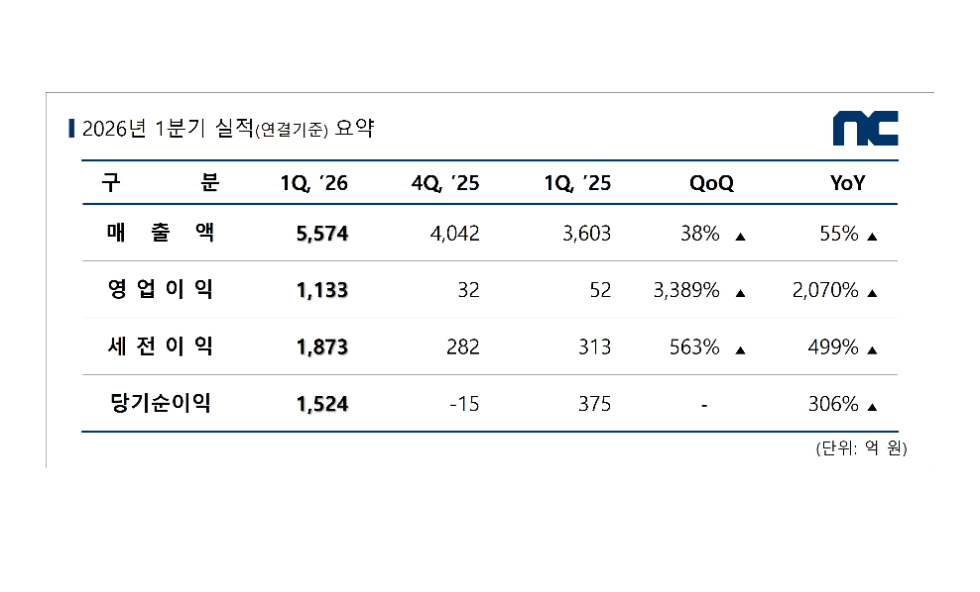 엔씨, 1분기 영업이익 1,133억...전년 동기 대비 2,070% 증가