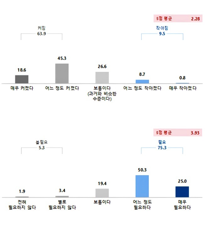 (위) 범죄 발생 위험 변화 인식 그래프/(아래) 법무보호사업의 필요성 그래프.(제공=한국법무보호복지공단)