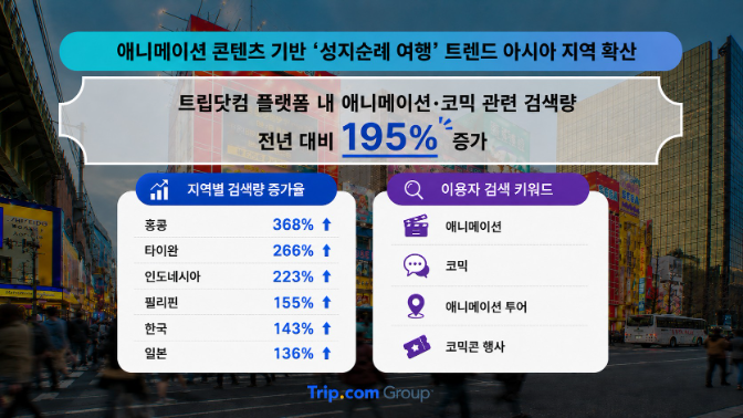 트립닷컴, 애니메이션 성지순례 여행 검색량 한국 143% 증가…일본 호텔 예약 급증