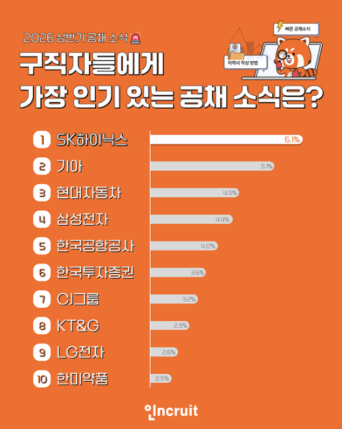 인크루트 "SK하이닉스, 공채 관심 기업 1위 등극했다"