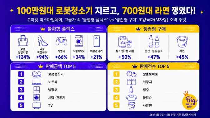 G마켓 빅스마일데이, 고가 가전·생필품 판매 증가