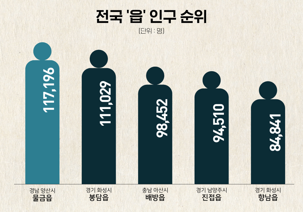 읍 인구 순위.