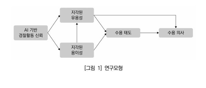 황진경·노희주·김연수(동국대) 연구진은 각 변수를 다음과 같이 정의했다. (1)지각된 유용성 = AI CCTV가 범죄 예방이라는 목적을 이루는 데 도움이 된다고 믿는 정도, (2)지각된 용이성 = AI CCTV의 운영 방식과 작동 원리를 이해하는 데 큰 노력이나 부담이 들지 않는다고 느끼는 정도, (3)수용 태도 = AI CCTV 도입을 두고 시민이 형성하는 긍정적 평가나 감정적 반응, (4)수용 의사 = AI CCTV의 도입과 활용을 지지하려는 의도. (출처: 황진경·노희주·김연수, 2026, p. 207)