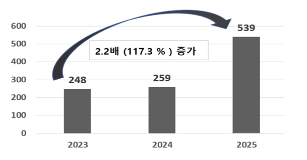 2023~2025년 국립과학수사연구원에 접수된 약물운전 관련 감정 의뢰 건수 추이. 박미정 연구팀은 약물운전 관련 제도 변화와 단속 강화가 접수 건수 증가에 영향을 미친 것으로 분석했다. (출처: 박미정 외, 2026, p. 313)