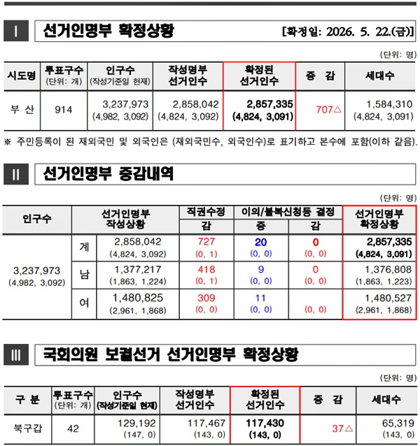 (제공=부산선관위)