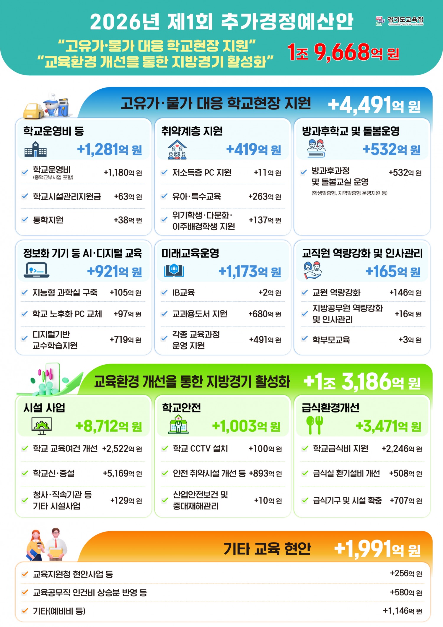 2026년도 제1회 추가경정예산안 인포그래픽 자료=경기도교육청