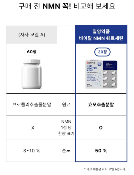 일양약품 '바이탈 NMN 퀘르세틴' 제품 설명 내 자사 제품과 비교하는 이미지. 사진=제품 상세 페이지 캡처
