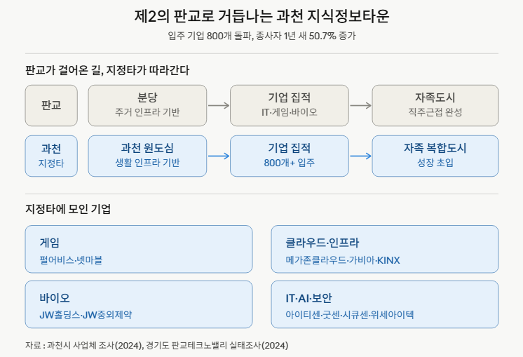 제2의 판교로 거듭나는 과천 지식정보타운.