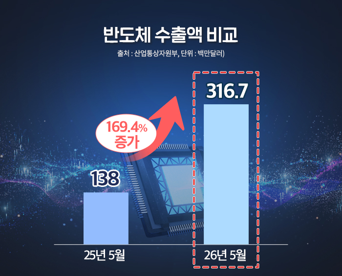 반도체 수출액 비교