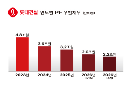 롯데건설 pf우발채무 그래프.(사진=롯데건설)
