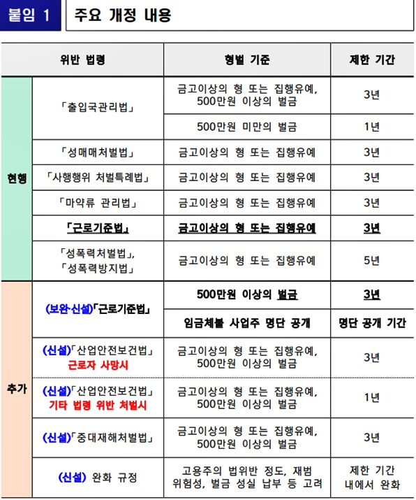 주요개정내용.(제공=법무부)