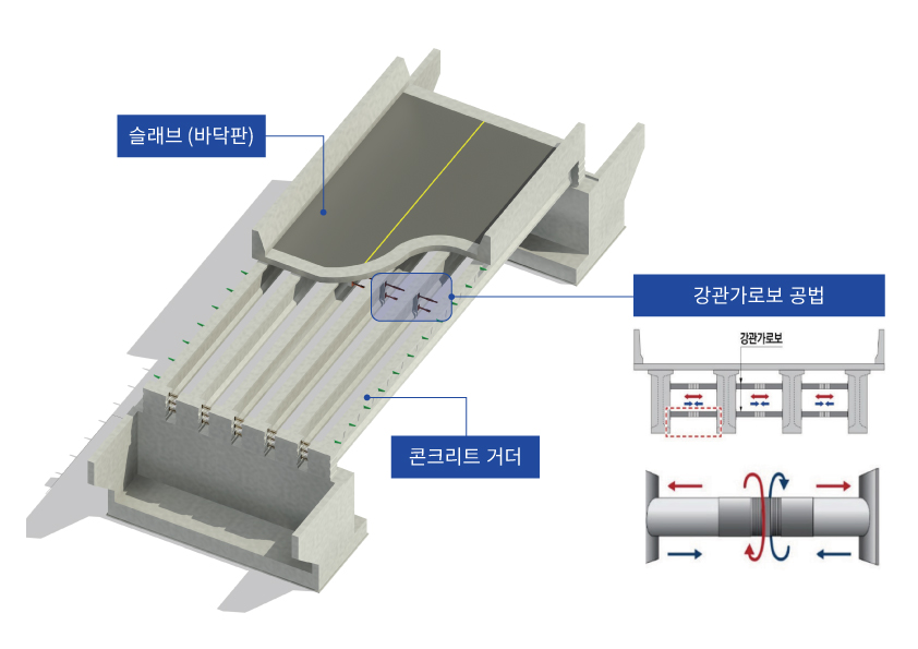 강관가로보 공법 이미지.(사진=롯데건설)