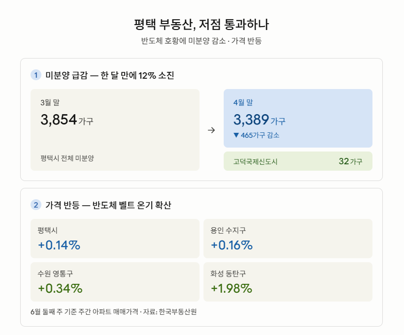 회복세 타는 ‘평택’ 주택시장…미분양 털어낸 ‘고덕국제신도시’ 주목