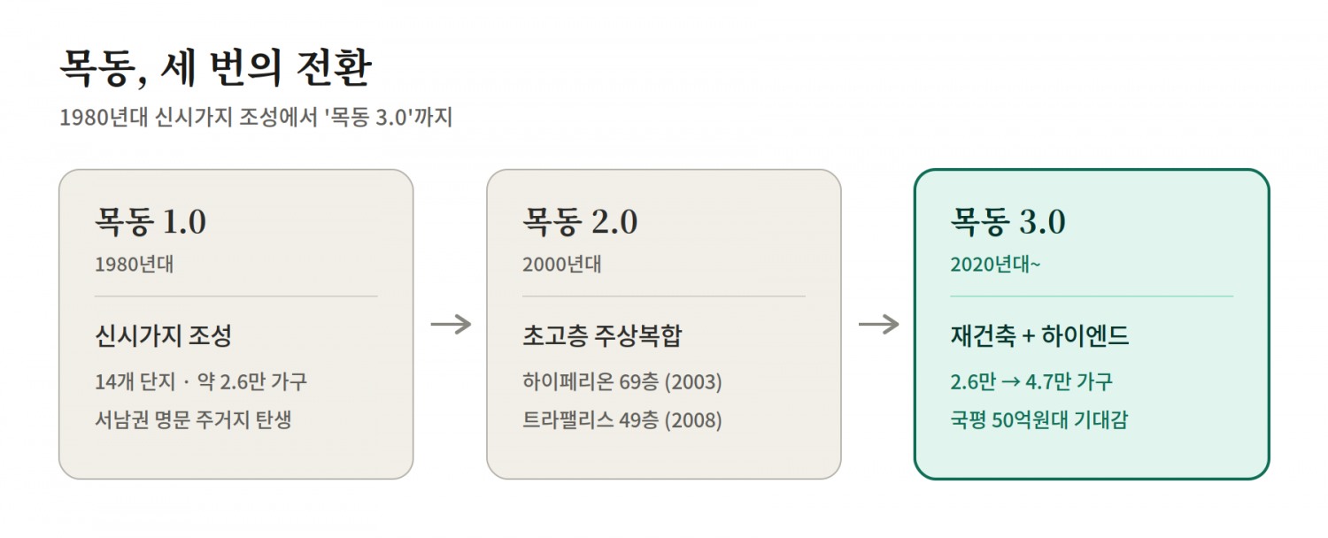 ‘목동 3.0’ 본격화…재건축 4만7천가구·고급 주거복합 공급 동시 추진