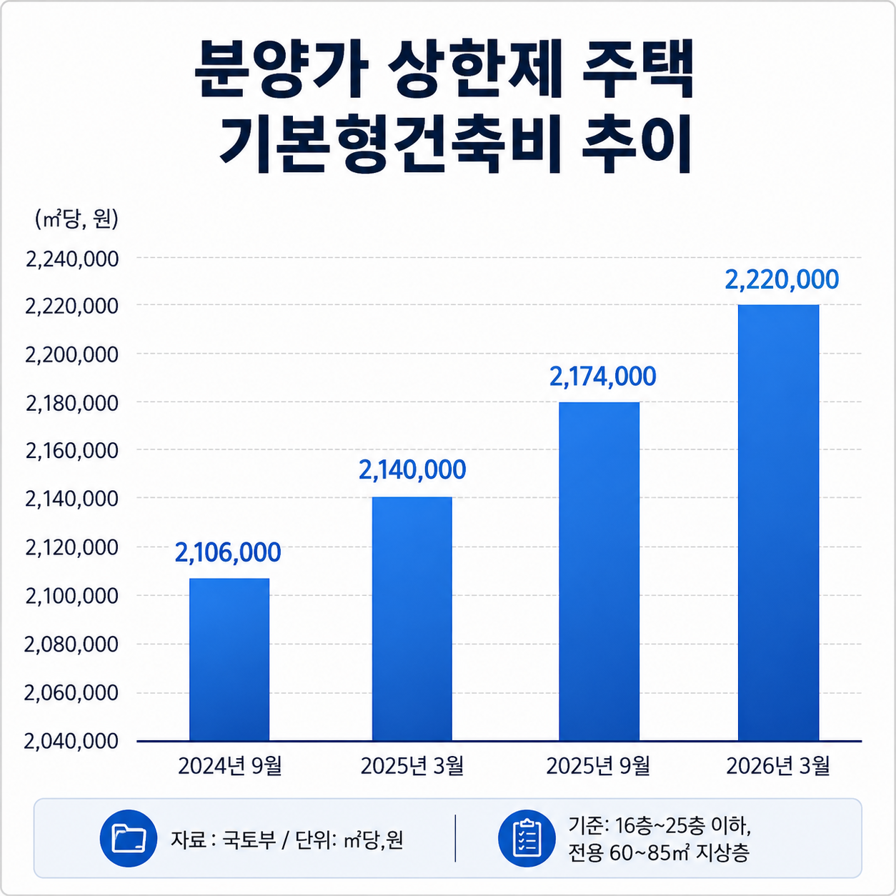 분양가 상한제 주택 기본형건축비 추이.