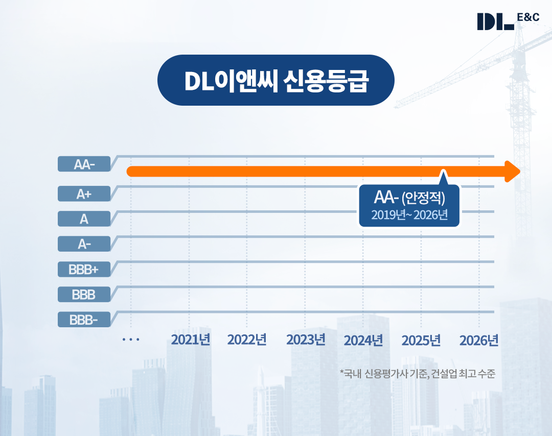 2026년 신용등급 그래픽 이미지.(사진=DL이앤씨)