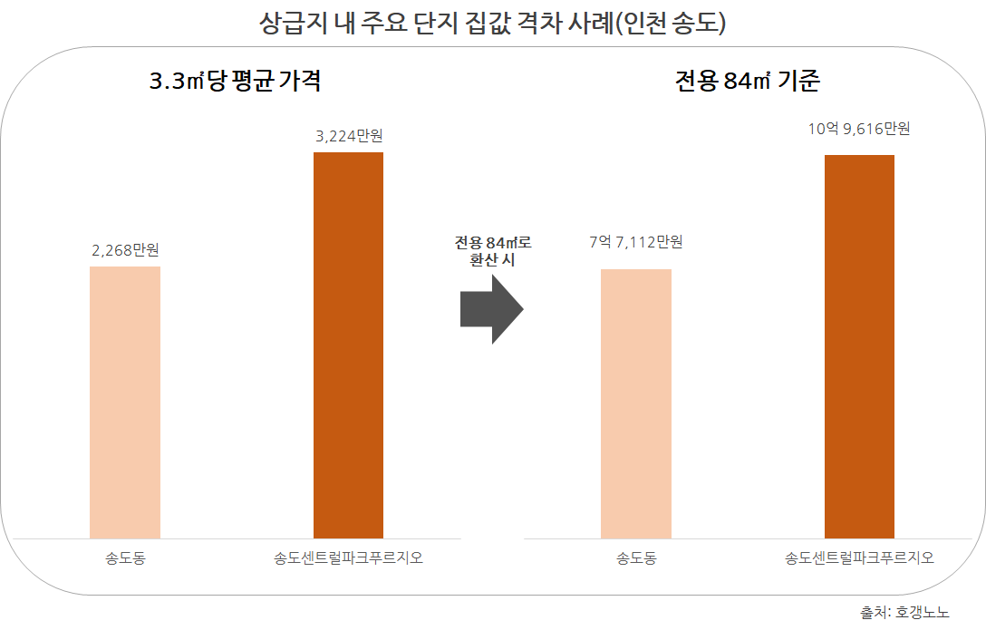 상급지 내 주요 단지 집값 격차 사례.