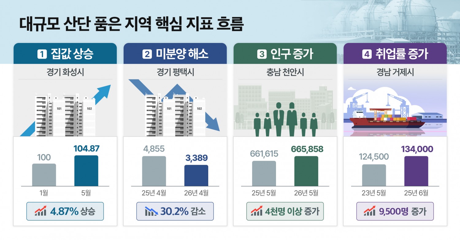 대규모 산단 품은 지역 핵심 지표 흐름