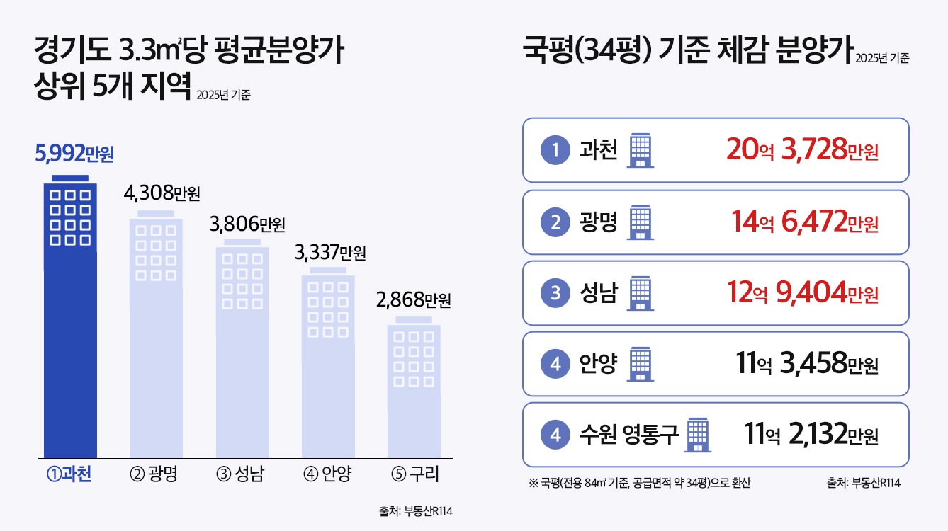 경기도 3.3㎡당 평균분양가 및 국평 기준 체감 분양가