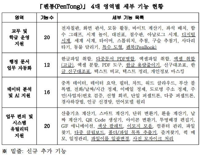 펜통 4대 영역별 세부기능 현황.(제공=부산교육청)