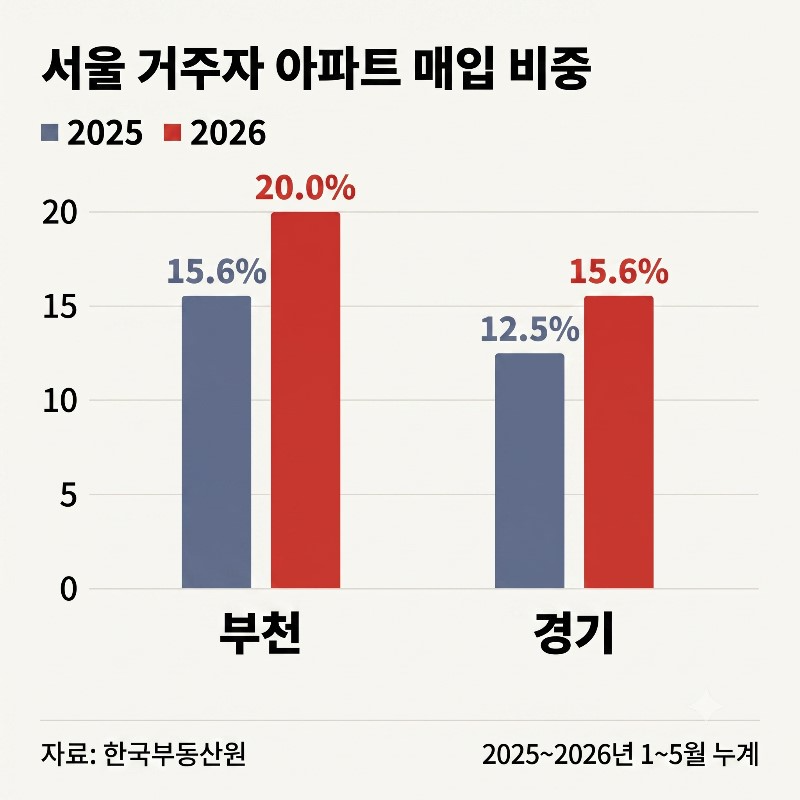 서울 거주자 아파트 매입 비중