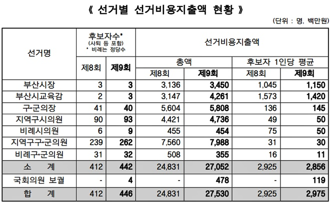 선거별 선거비용지출액 현황.(제공=부산시선거관리위원회)