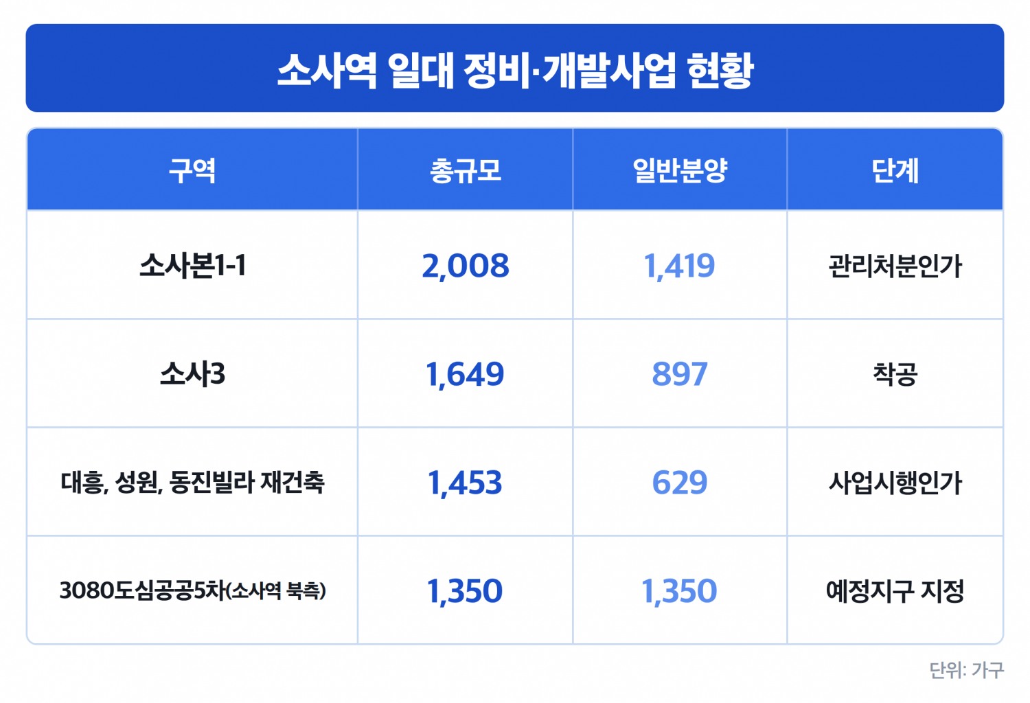 소사역 일대 사업지 현황.