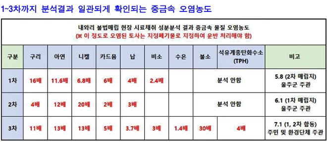(제공=울산환경운동연합)