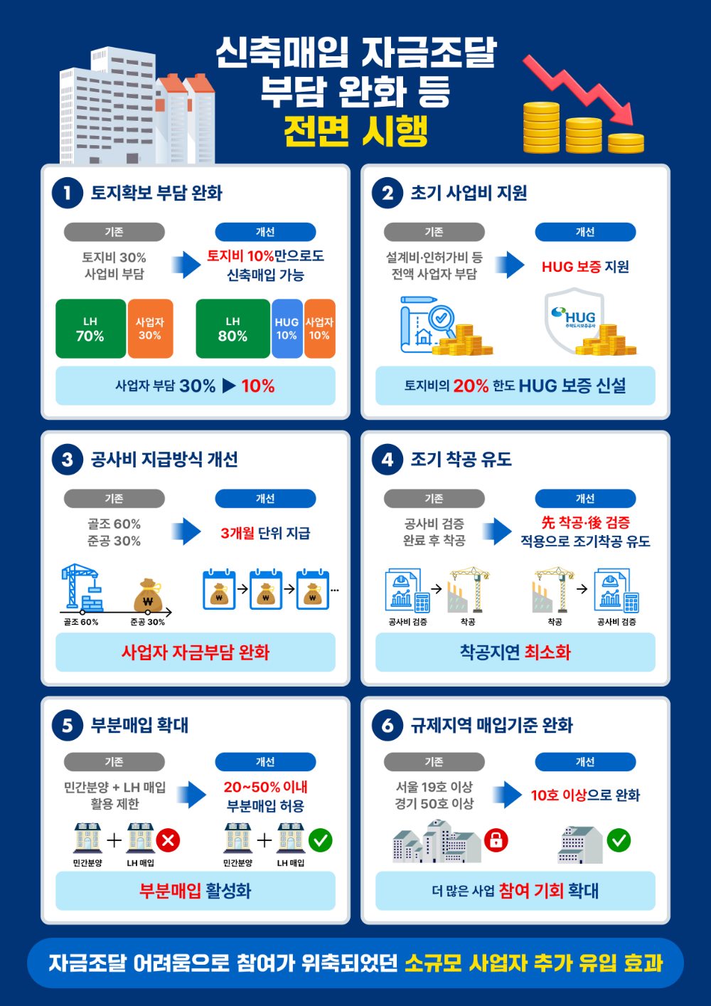 신축매입약정 제도개선 관련 인포그래픽.(사진=LH)