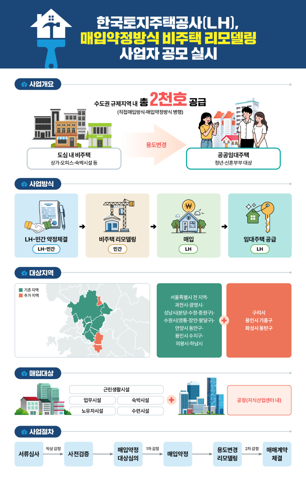 비주택리모델링 매입약정방식 사업자 공모 관련 인포그래픽.(이미지=LH)
