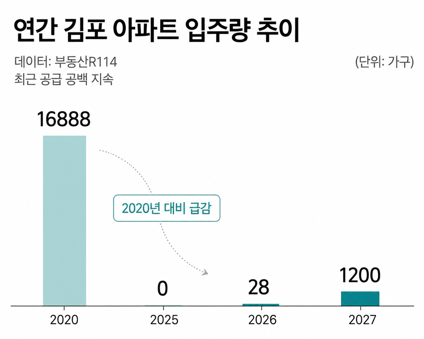 연간 김포 아파트 입주량 추이