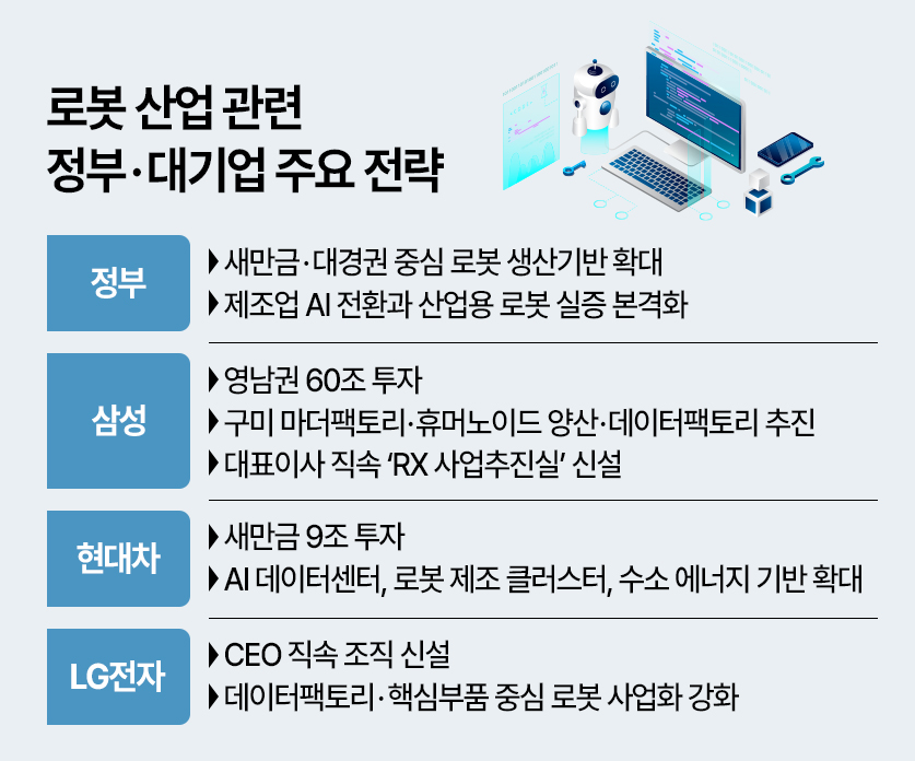 로봇 산업 관련 정부·대기업 주요 전략 이미지