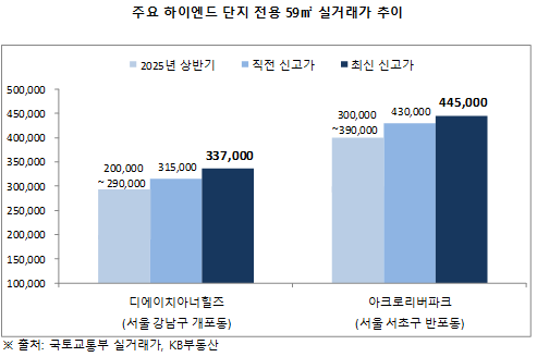 하이엔드 단지 전용59 실거래가 추이
