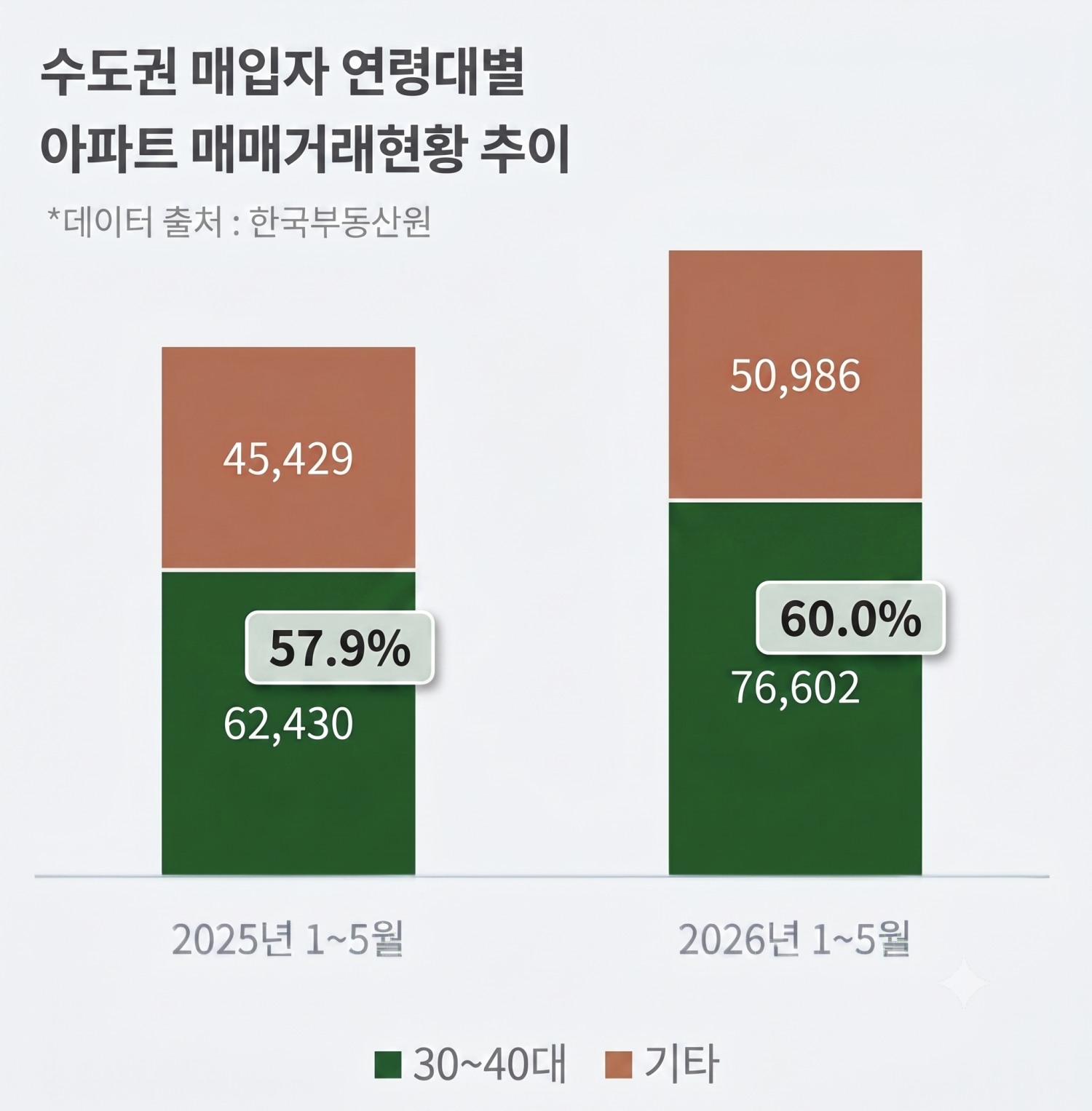 연령대별 추이 그래픽.
