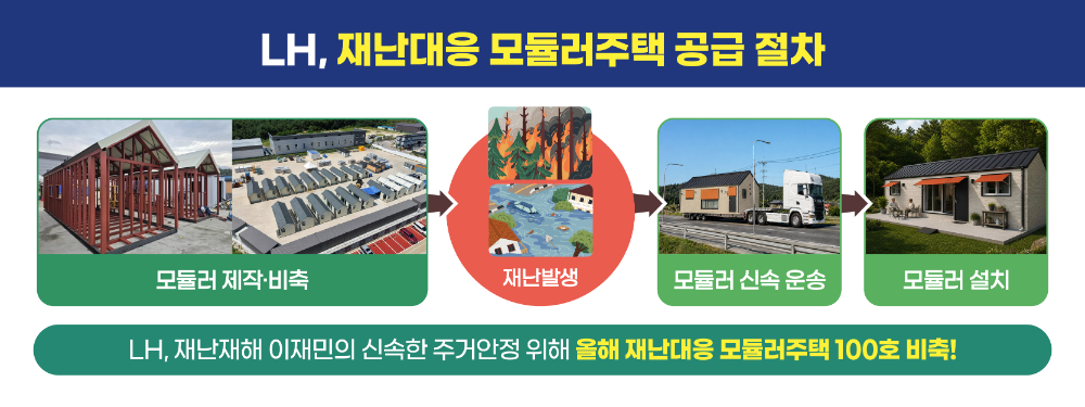재난대응 모듈러주택 100호 비축 관련 인포그래픽.(사진=LH)