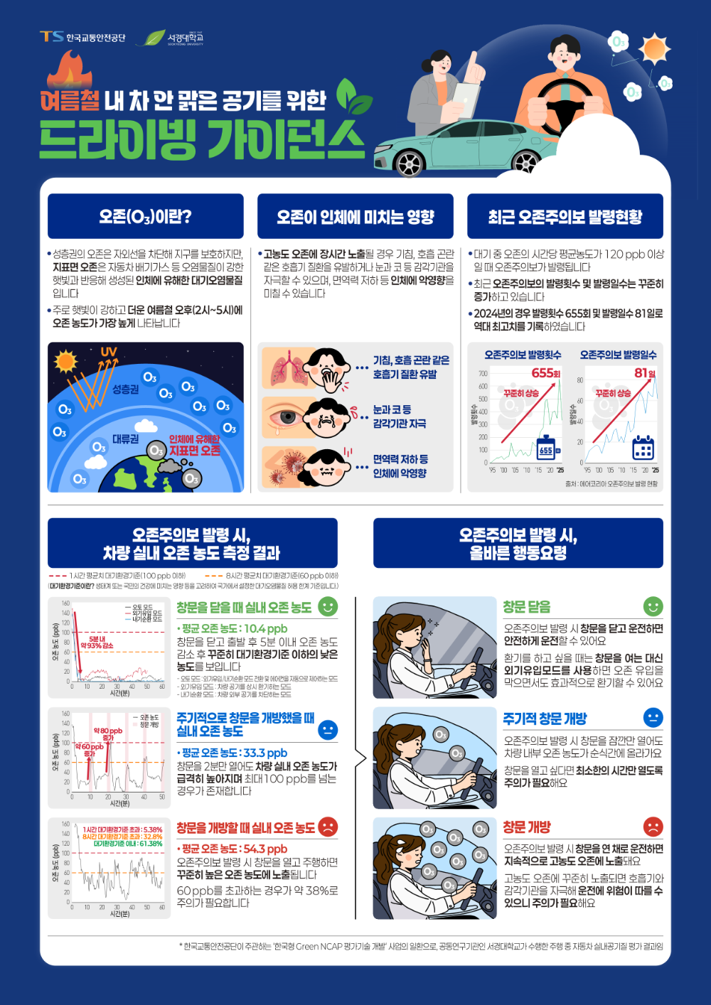 내 차 안 맑은 공기를 위한 드라이빙 가이던스(오존).(사진=TS)
