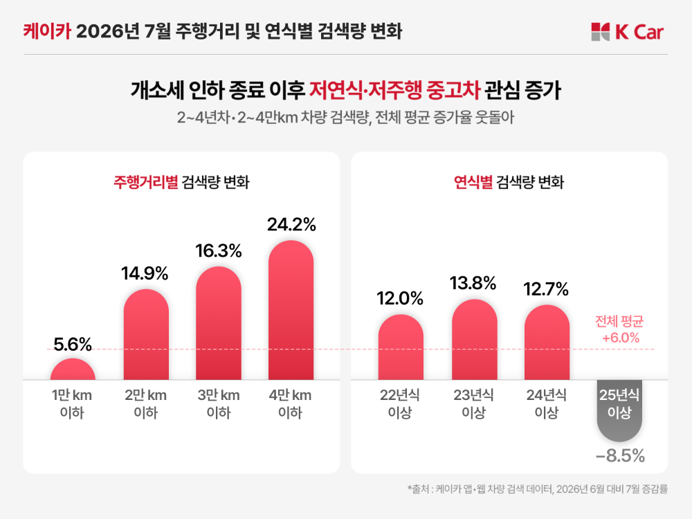 케이카 분석 그래프.