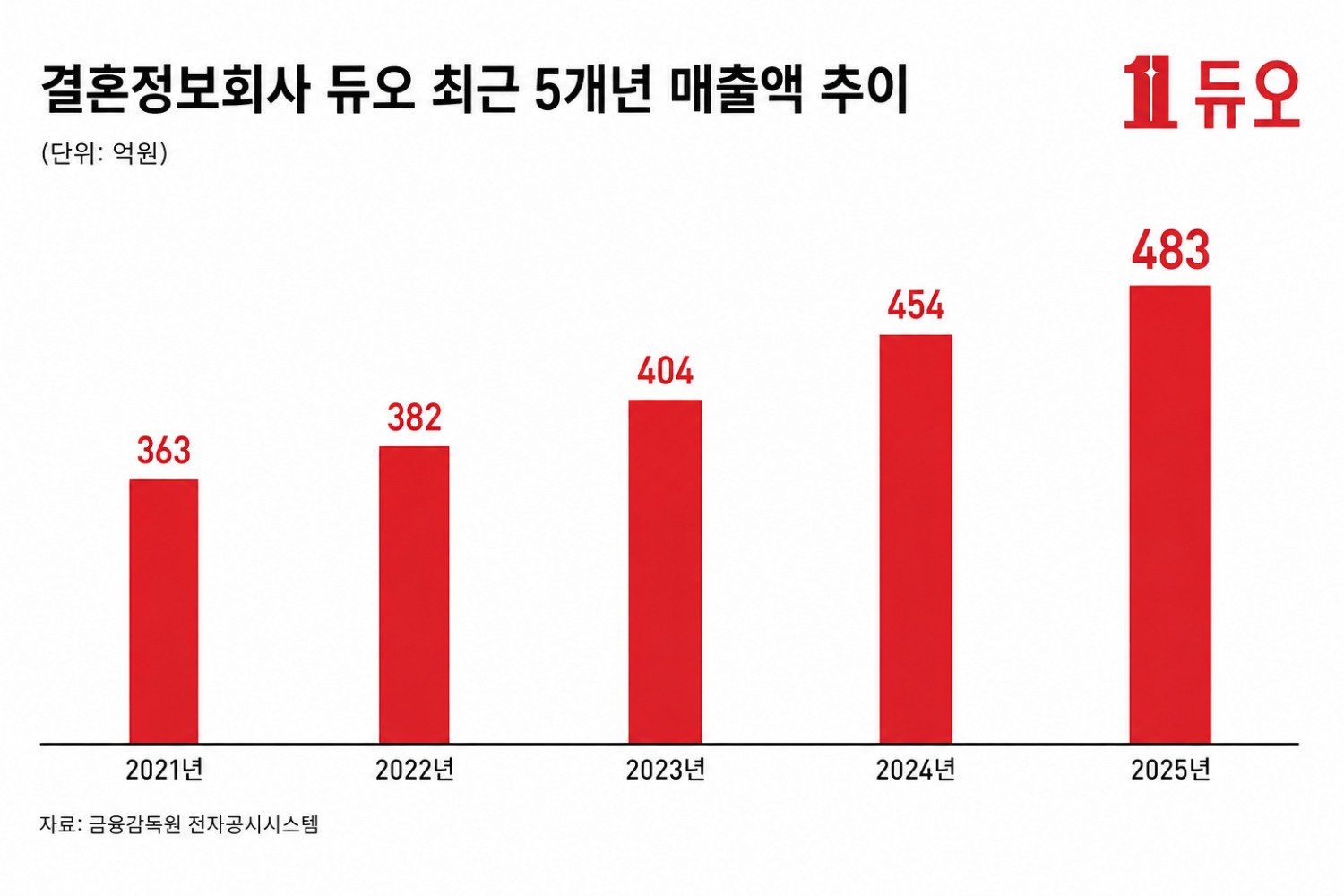 사진제공=듀오